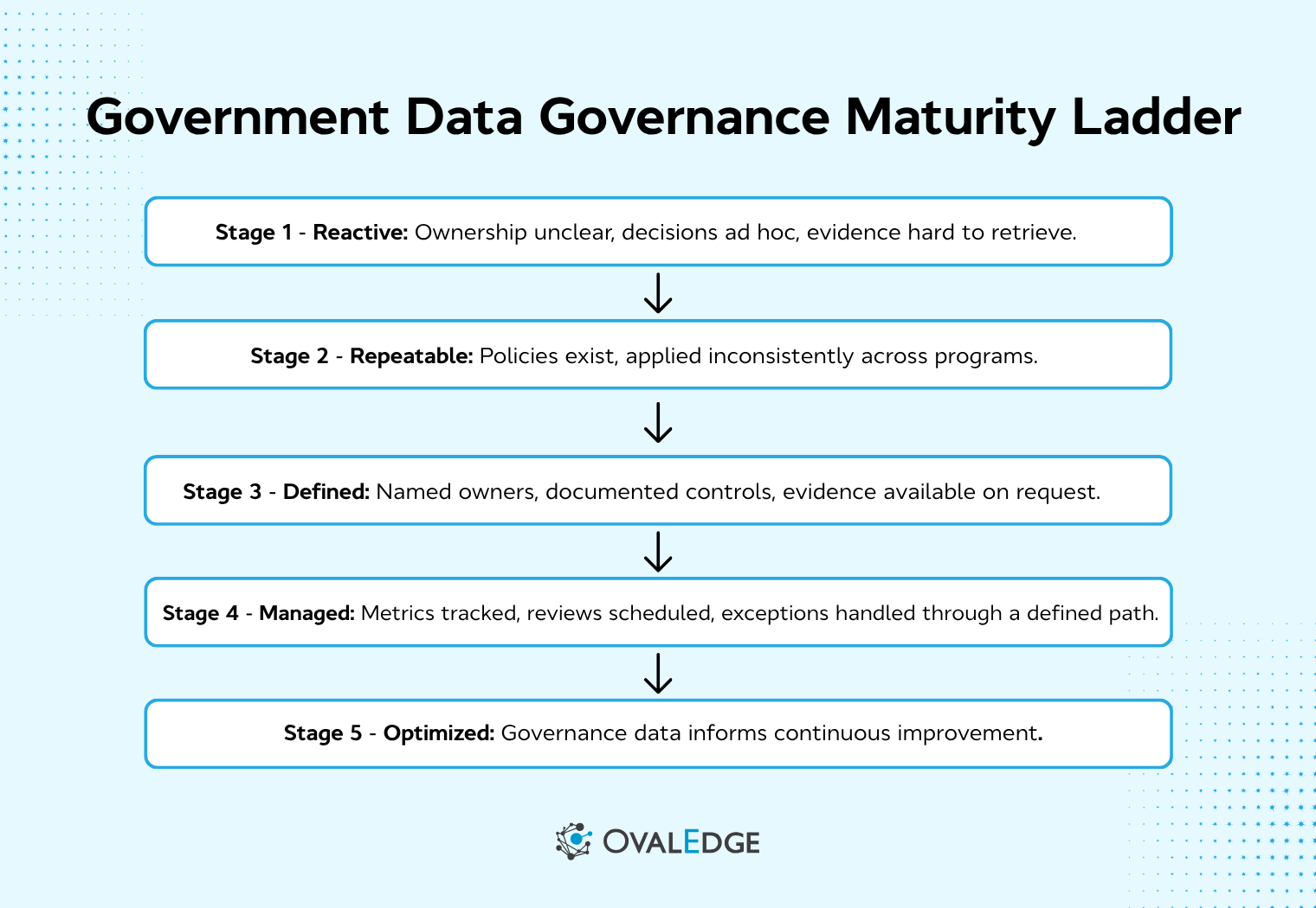Government Data Governance: Where Informal Falls Apart