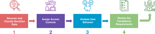 Steps to successful data access  management